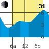 Tide chart for Port Angeles, Washington on 2021/07/31