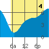 Tide chart for Port Angeles, Washington on 2021/07/4