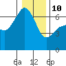 Tide chart for Port Angeles, Washington on 2022/01/10