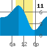 Tide chart for Port Angeles, Washington on 2022/01/11