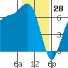 Tide chart for Port Angeles, Washington on 2022/01/28