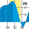 Tide chart for Port Angeles, Washington on 2022/01/29
