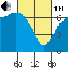 Tide chart for Port Angeles, Washington on 2022/03/10