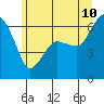 Tide chart for Port Angeles, Washington on 2022/06/10