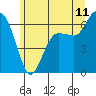 Tide chart for Port Angeles, Washington on 2022/06/11