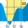 Tide chart for Port Angeles, Washington on 2022/06/12