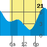 Tide chart for Port Angeles, Washington on 2022/06/21