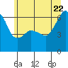 Tide chart for Port Angeles, Washington on 2022/06/22