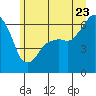 Tide chart for Port Angeles, Washington on 2022/06/23