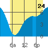 Tide chart for Port Angeles, Washington on 2022/06/24
