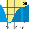 Tide chart for Port Angeles, Washington on 2022/06/25