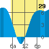 Tide chart for Port Angeles, Washington on 2022/06/29