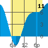 Tide chart for Port Angeles, Washington on 2022/07/11