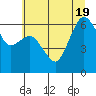 Tide chart for Port Angeles, Washington on 2022/07/19