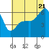 Tide chart for Port Angeles, Washington on 2022/07/21