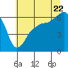 Tide chart for Port Angeles, Washington on 2022/07/22