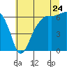 Tide chart for Port Angeles, Washington on 2022/07/24