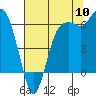 Tide chart for Port Angeles, Washington on 2022/08/10