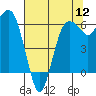 Tide chart for Port Angeles, Washington on 2022/08/12