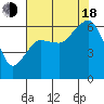 Tide chart for Port Angeles, Washington on 2022/08/18