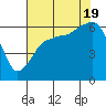 Tide chart for Port Angeles, Washington on 2022/08/19