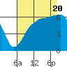 Tide chart for Port Angeles, Washington on 2022/08/20
