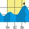 Tide chart for Port Angeles, Washington on 2022/08/4