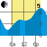 Tide chart for Port Angeles, Washington on 2022/08/5