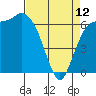 Tide chart for Port Angeles, Washington on 2023/04/12