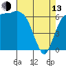 Tide chart for Port Angeles, Washington on 2023/04/13