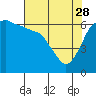 Tide chart for Port Angeles, Washington on 2023/04/28