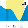 Tide chart for Port Angeles, Washington on 2023/05/13