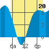Tide chart for Port Angeles, Washington on 2023/05/20