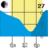 Tide chart for Port Angeles, Washington on 2023/05/27