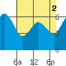 Tide chart for Port Angeles, Washington on 2023/05/2