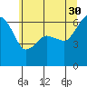 Tide chart for Port Angeles, Washington on 2023/05/30