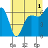 Tide chart for Port Angeles, Washington on 2023/06/1