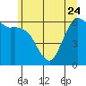 Tide chart for Port Angeles, Washington on 2023/06/24
