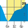 Tide chart for Port Angeles, Washington on 2023/06/29