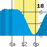 Tide chart for Port Angeles, Washington on 2024/03/18
