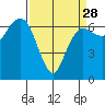 Tide chart for Port Angeles, Washington on 2024/03/28