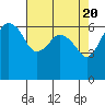 Tide chart for Port Angeles, Washington on 2024/04/20