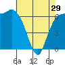 Tide chart for Port Angeles, Washington on 2024/04/29