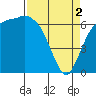 Tide chart for Port Angeles, Washington on 2024/04/2