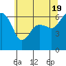 Tide chart for Port Angeles, Washington on 2024/05/19