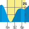 Tide chart for Port Angeles, Washington on 2024/05/21