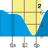 Tide chart for Port Angeles, Washington on 2024/05/2