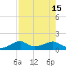 Tide chart for H. Caldwell Pier, Texas on 2022/08/15