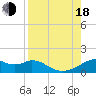 Tide chart for H. Caldwell Pier, Texas on 2022/08/18