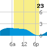 Tide chart for H. Caldwell Pier, Texas on 2022/08/23